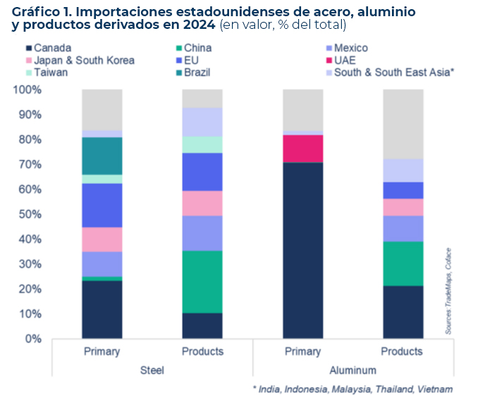 Importaciones estadounidenses de acero, aluminio y productos derivados en 2024